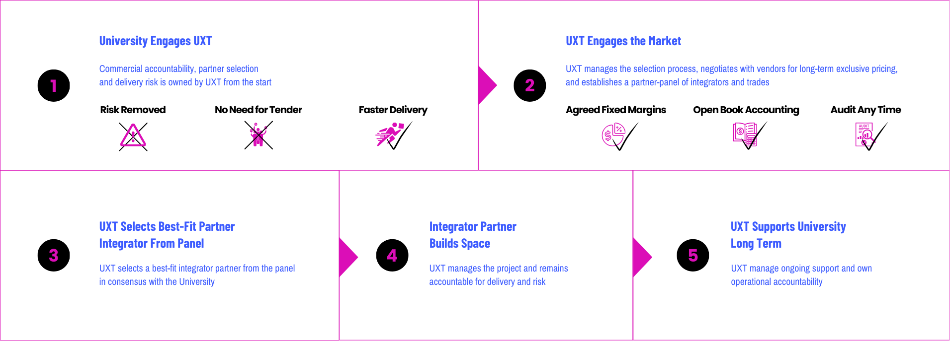 The UXT Model